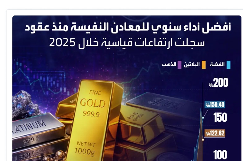 إنفوجرافيك أفضل أداء سنوي للمعادن النفيسة